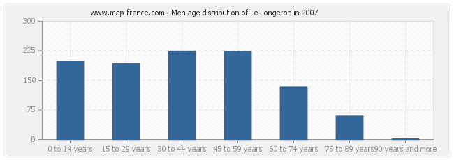 Men age distribution of Le Longeron in 2007
